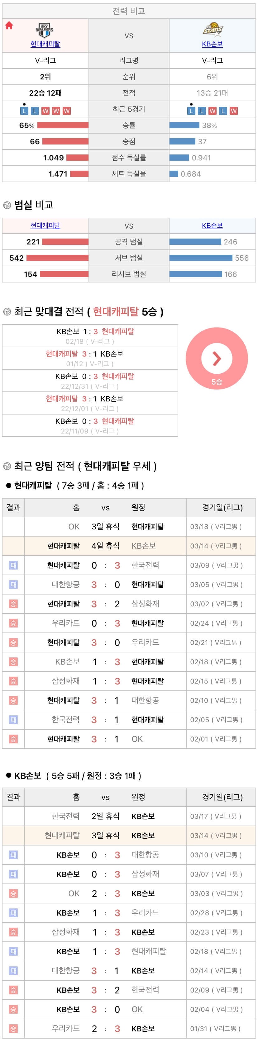 3월14일 V리그 프로배구 현대캐피탈 vs KB손해보험 분석