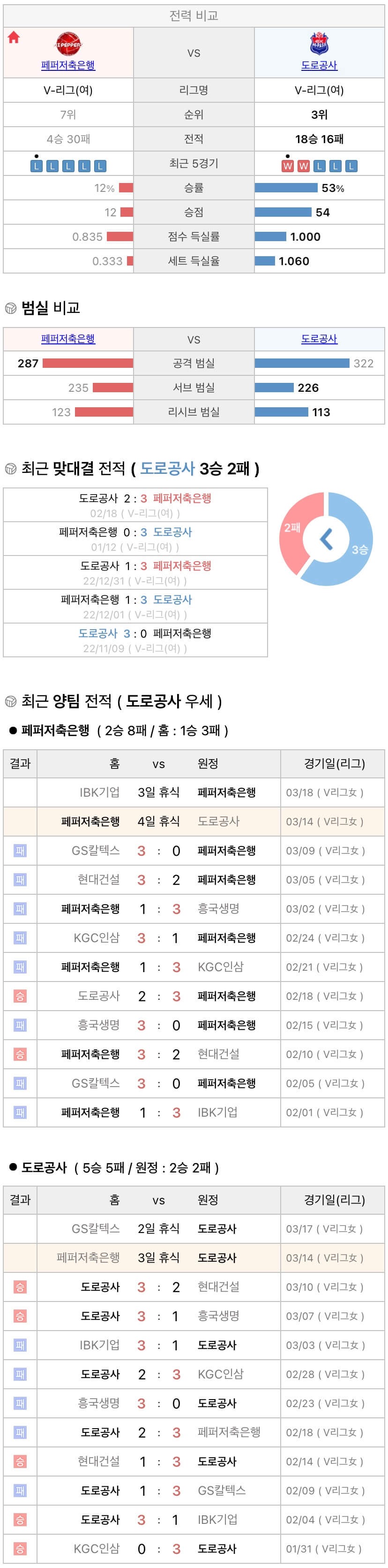 3월14일 V리그 여자프로배구 페퍼저축은행 vs 한국도로공사 분석