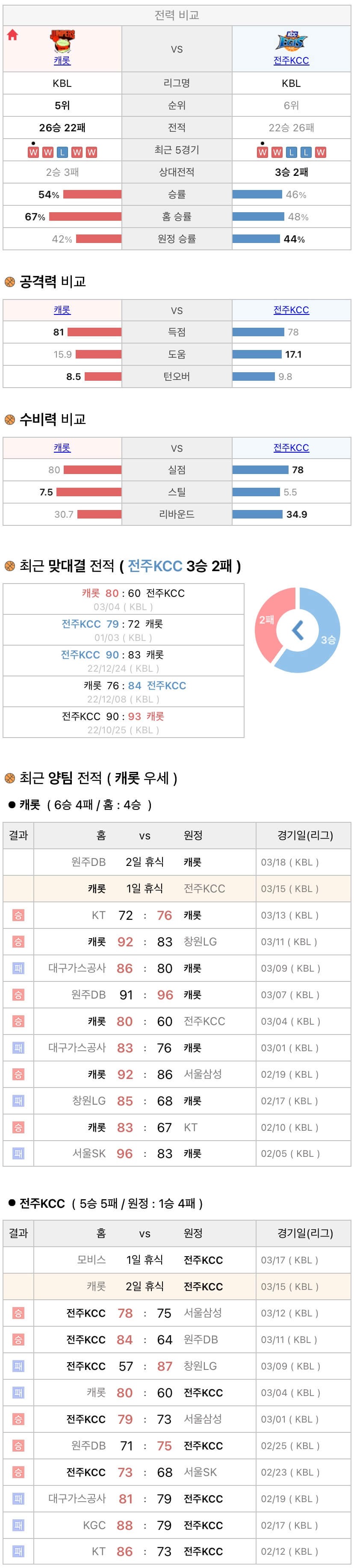 3월15일 KBL 프로농구 고양캐롯 vs 전주KCC 분석