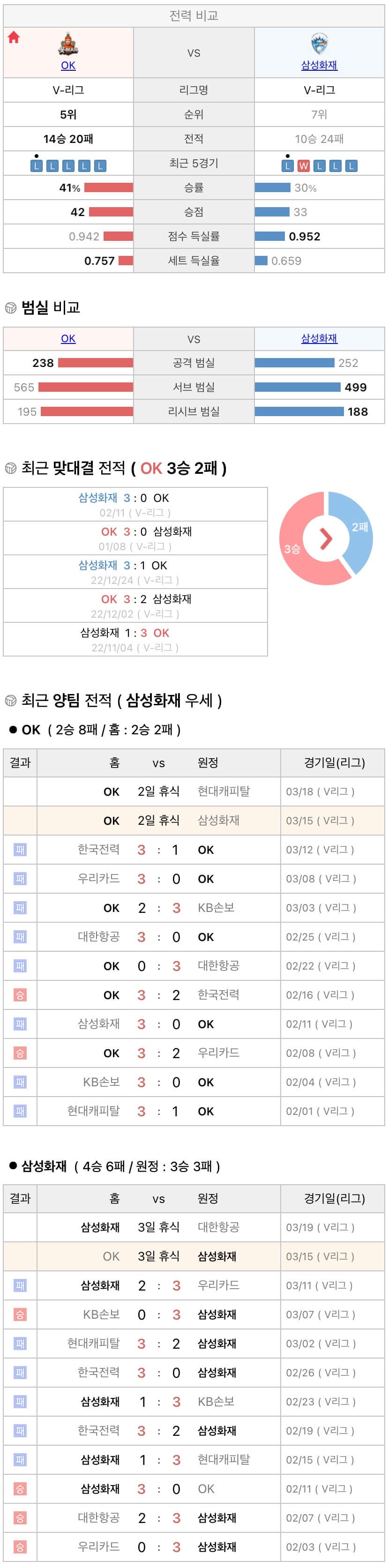 3월15일 V리그 프로배구 OK금융그룹 vs 삼성화재 분석