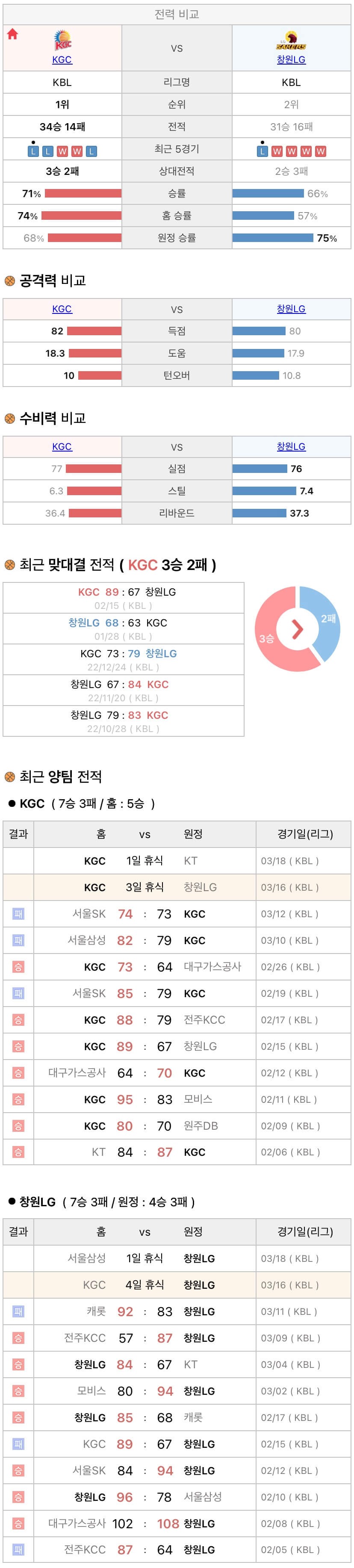 3월16일 KBL 프로농구 안양KGC vs 창원LG 분석