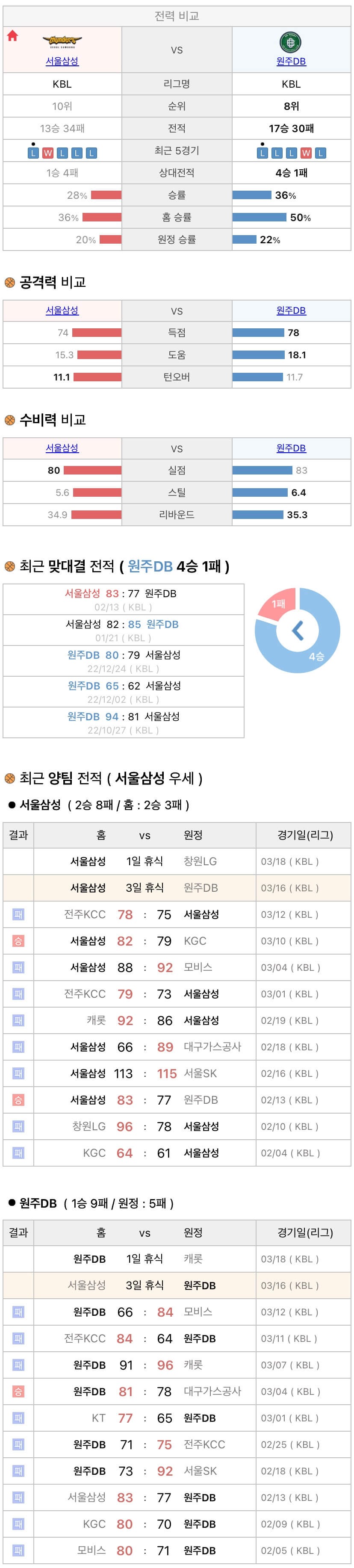 3월16일 KBL 프로농구 서울삼성 vs 원주DB 분석