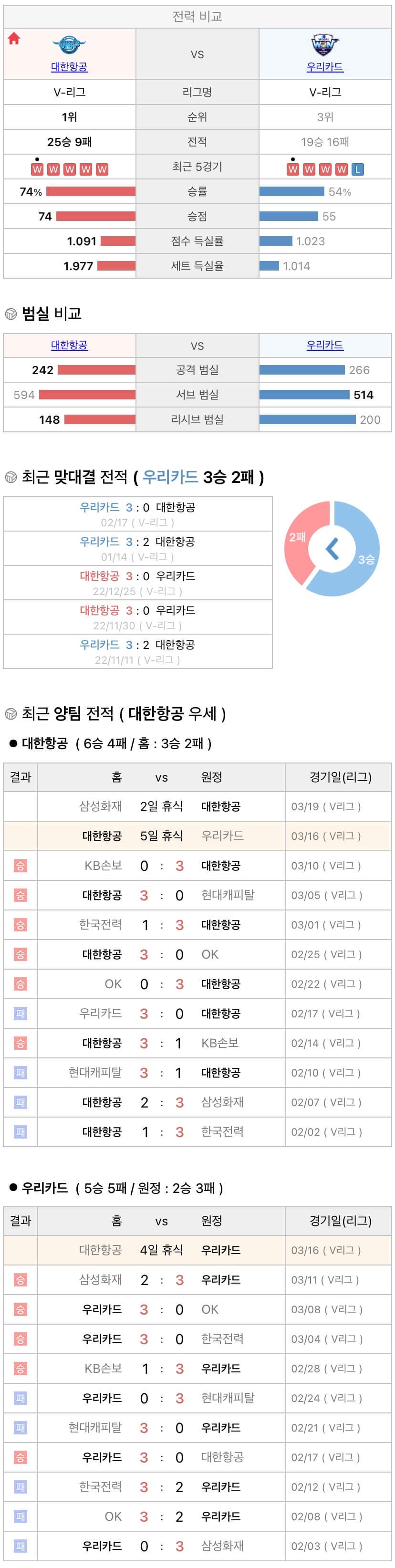 3월16일 V리그 프로배구 대한항공 vs 우리카드 분석