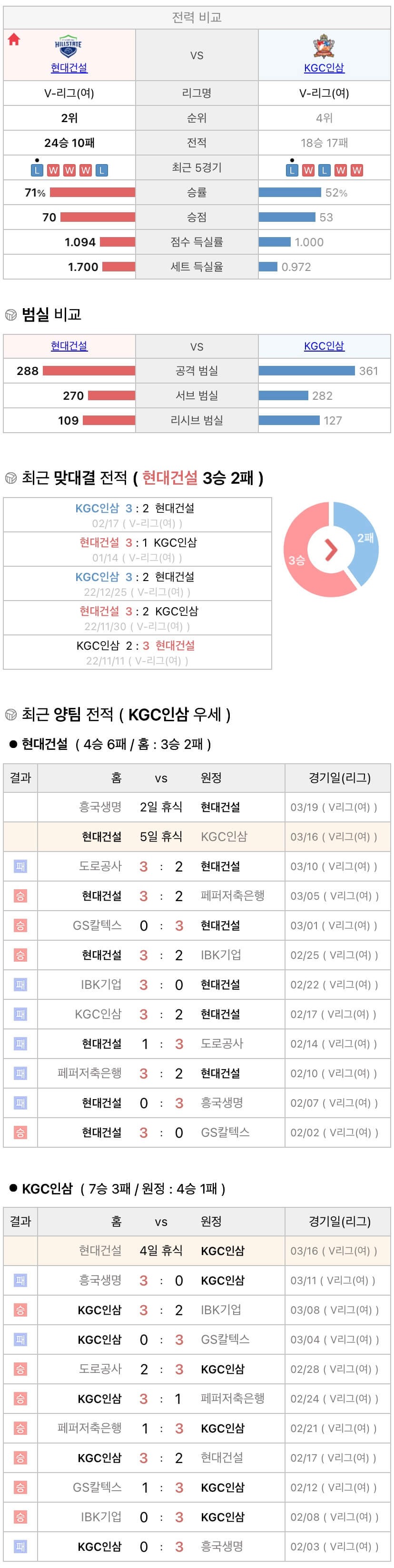 3월16일 V리그 여자프로배구 현대건설 vs KGC인삼공사 분석