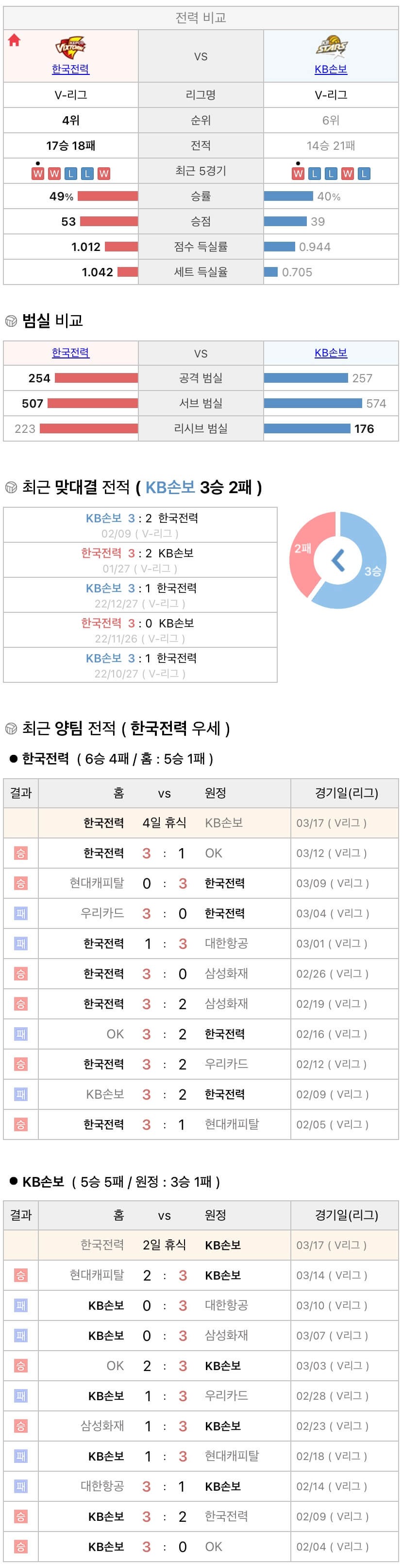 3월17일 V리그 프로배구 한국전력 vs KB손해보험 분석