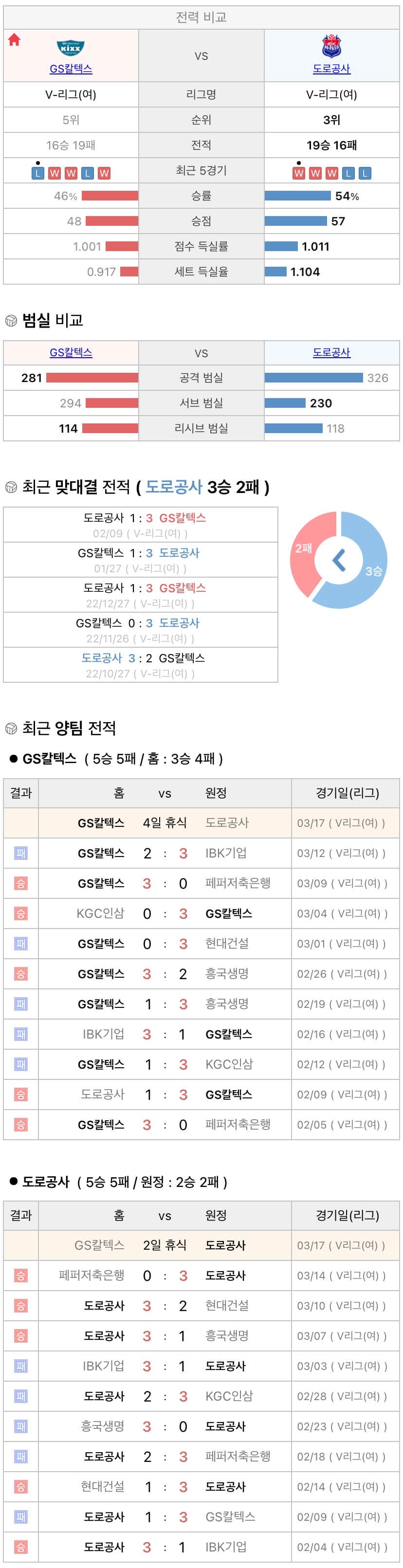 3월17일 V리그 여자프로배구 GS칼텍스 vs 한국도로공사 분석