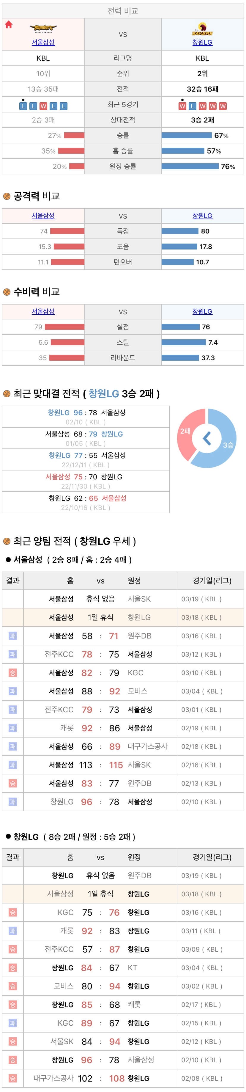 3월18일 KBL 프로농구 서울삼성 vs 창원LG 분석