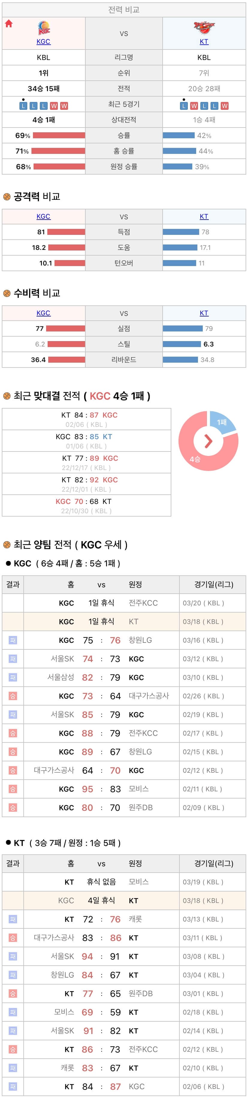 3월18일 KBL 프로농구 안양KGC vs 수원KT 분석