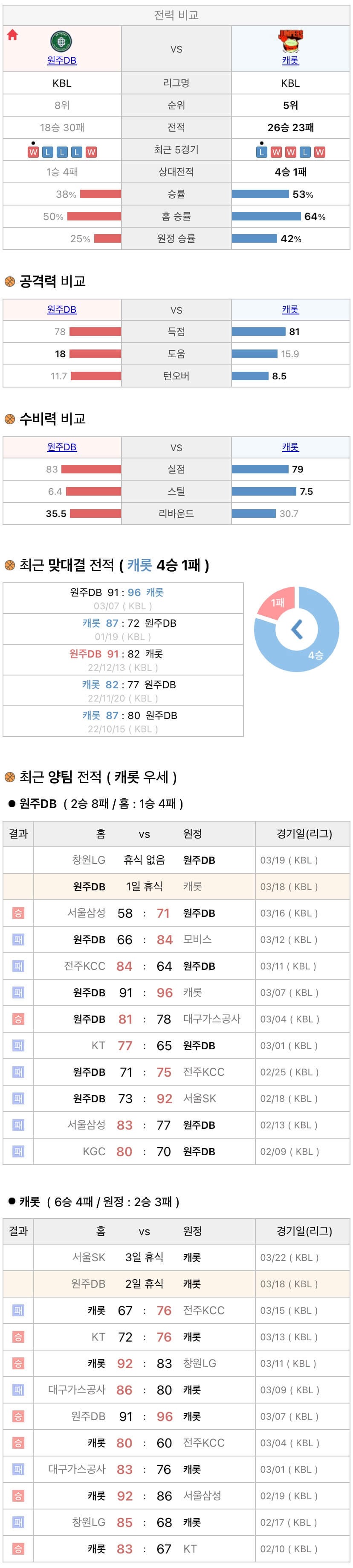 3월18일 KBL 프로농구 원주DB vs 고양캐롯 분석