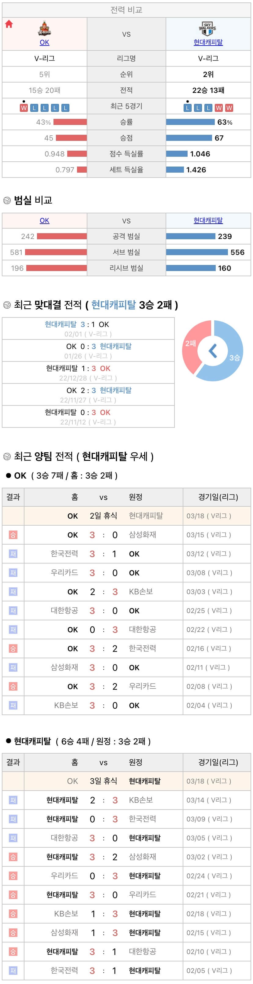 3월18일 V리그 프로배구 OK금융그룹 vs 현대캐피탈 분석