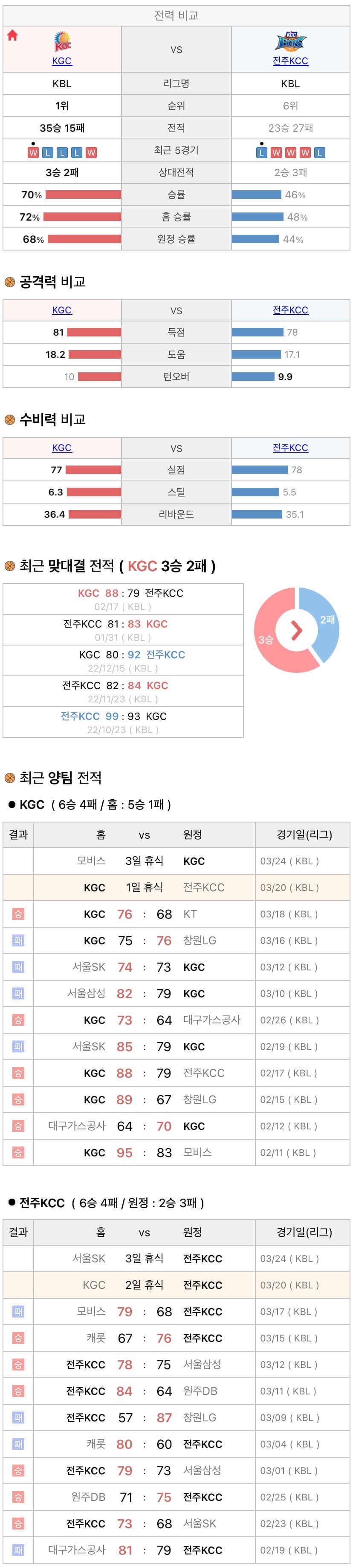 3월20일 KBL 프로농구 안양KGC vs 전주KCC 분석