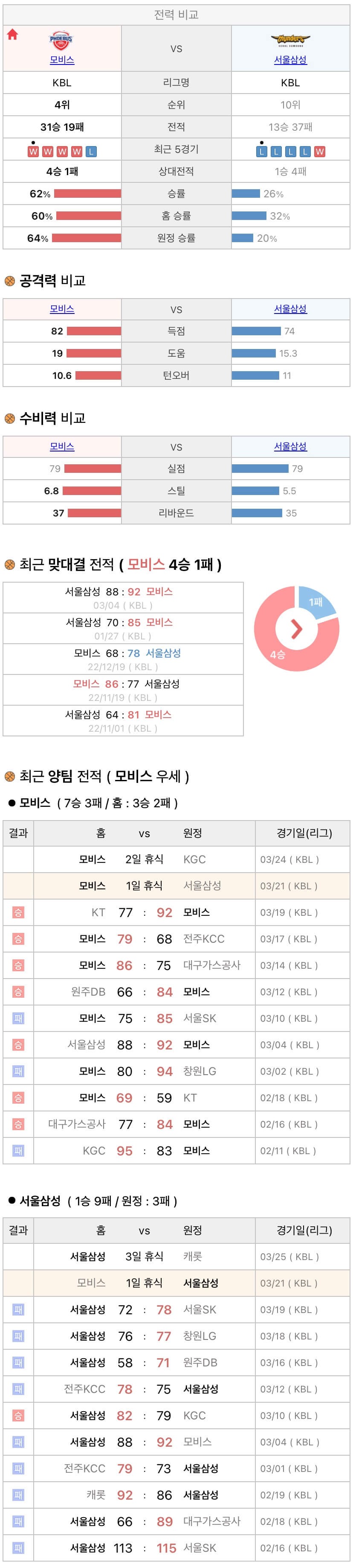 3월21일 KBL 프로농구 울산모비스 vs 서울삼성 분석