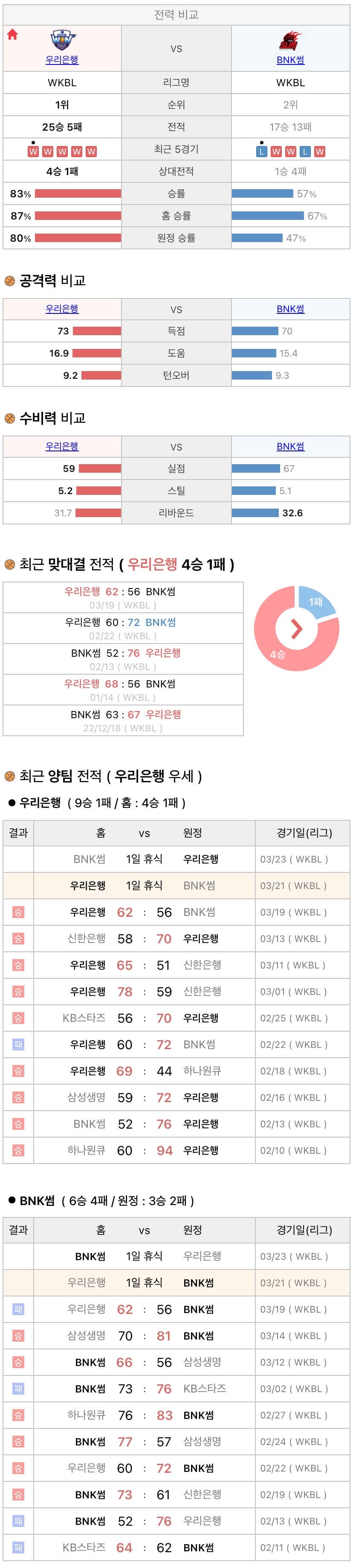 3월21일 WKBL 여자프로농구 우리은행 vs BNK썸 분석
