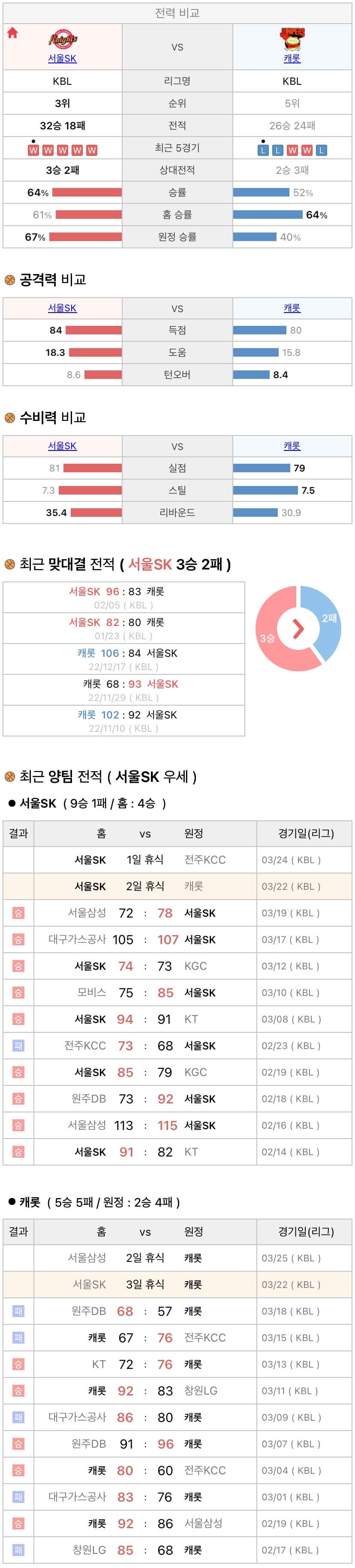 3월22일 KBL 프로농구 서울SK vs 고양데이원 분석