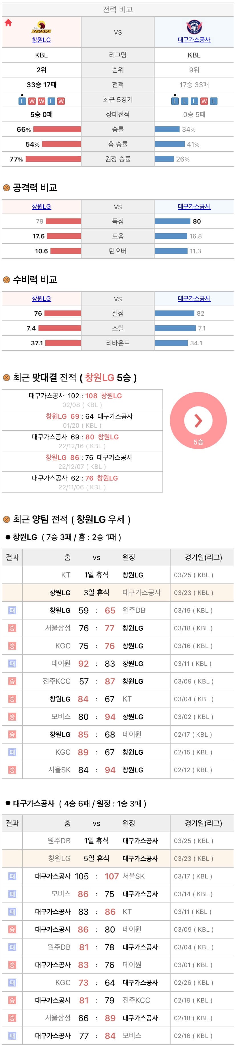 3월23일 KBL 프로농구 창원LG vs 대구가스공사 분석