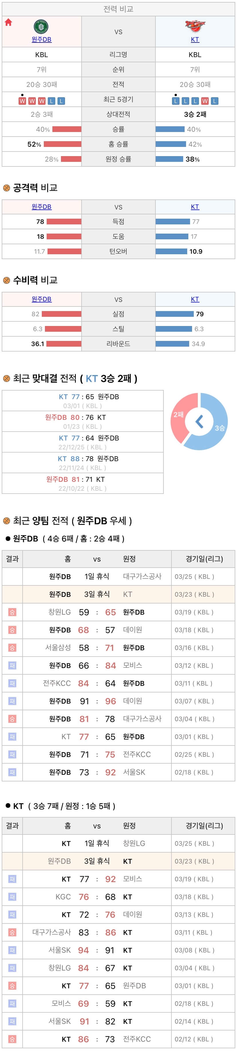 3월23일 KBL 프로농구 원주DB vs 수원KT 분석
