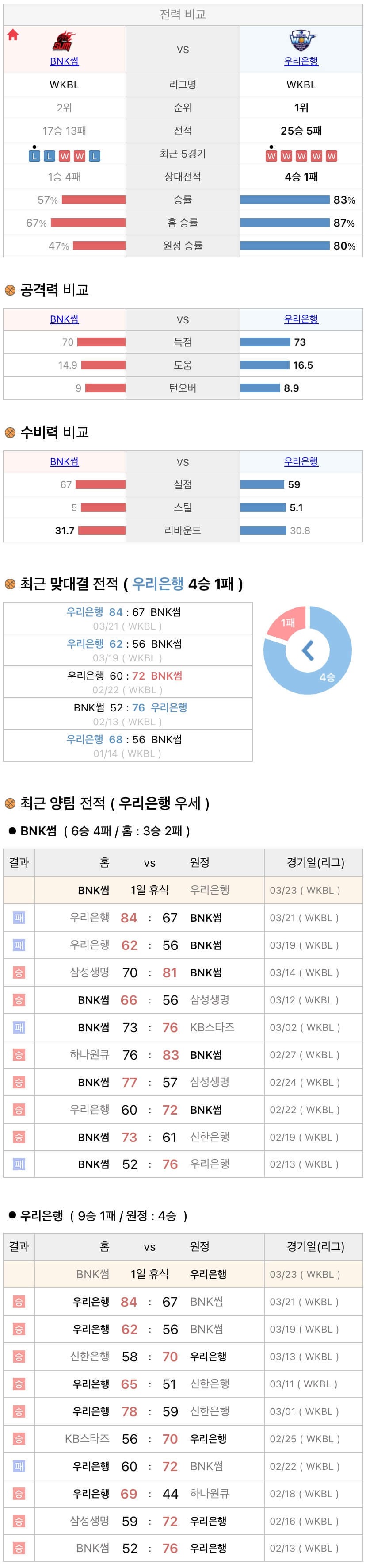 3월23일 WKBL 여자프로농구 BNK썸 vs 우리은행 분석