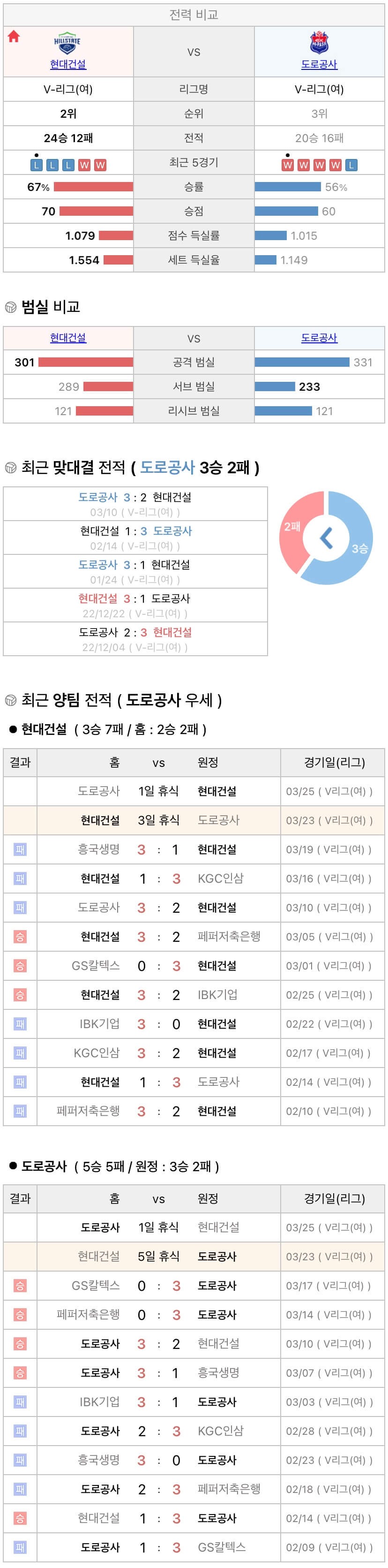 3월23일 V리그 여자프로배구 현대건설 vs 한국도로공사 분석