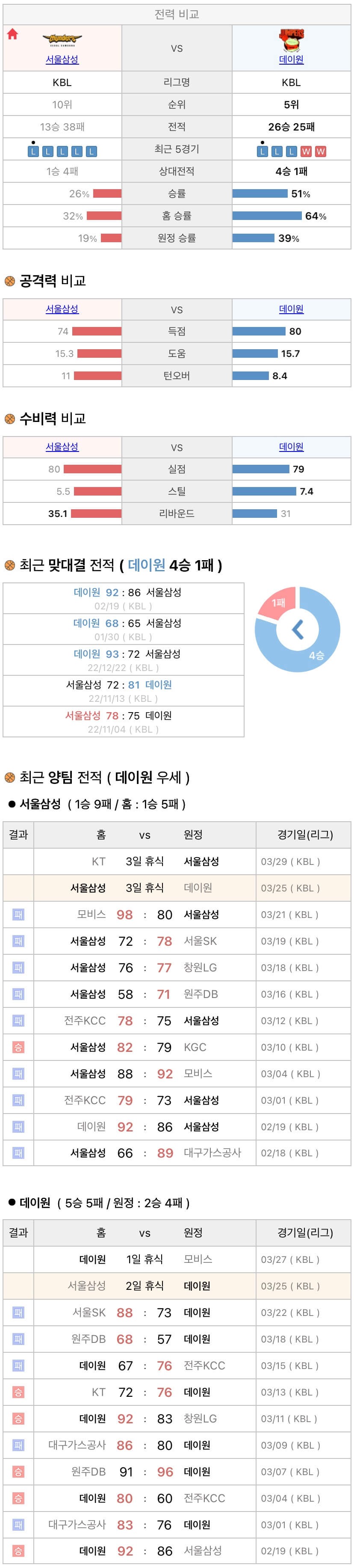 3월25일 KBL 프로농구 서울삼성 vs 고양데이원 분석