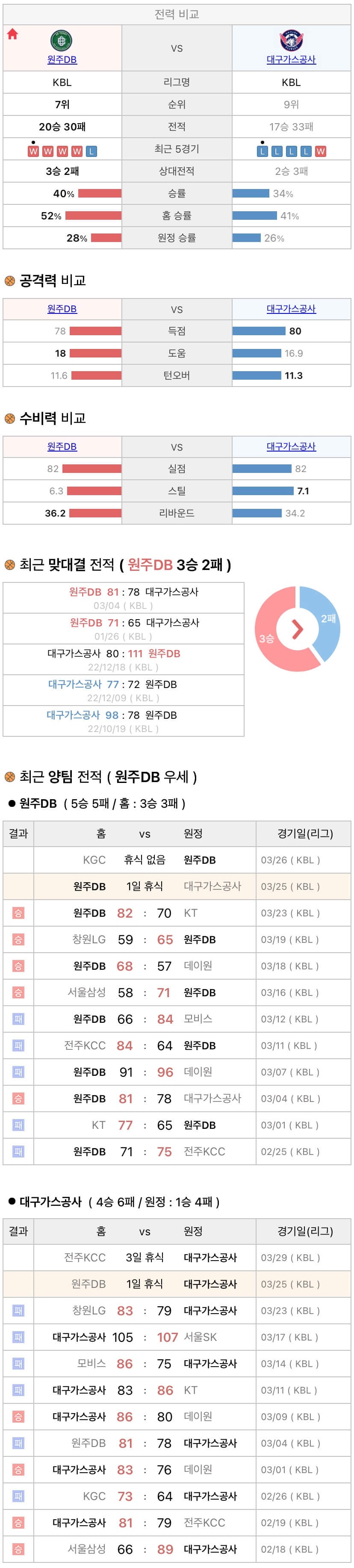 3월25일 KBL 프로농구 원주DB vs 대구가스공사 분석