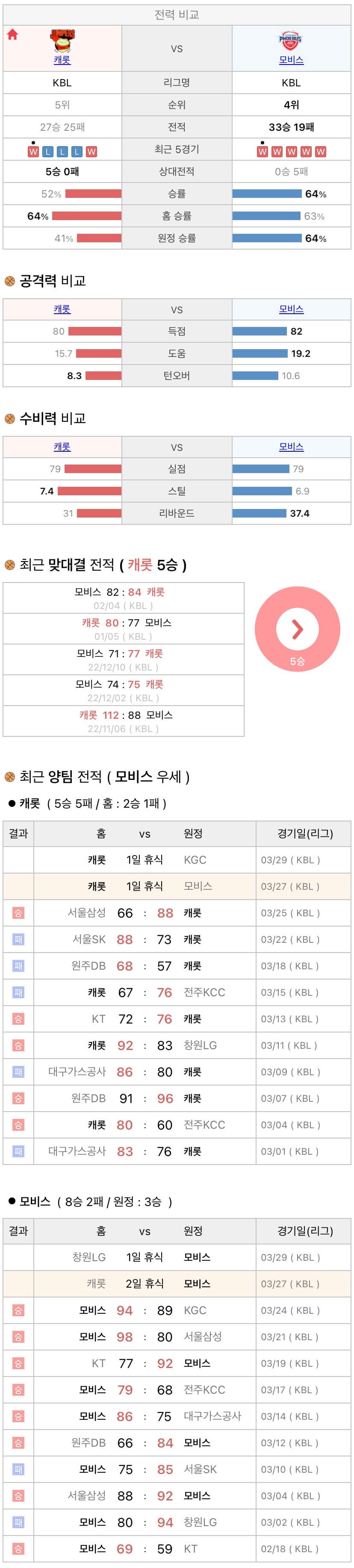 3월27일 KBL 프로농구 고양캐롯 vs 울산모비스 분석