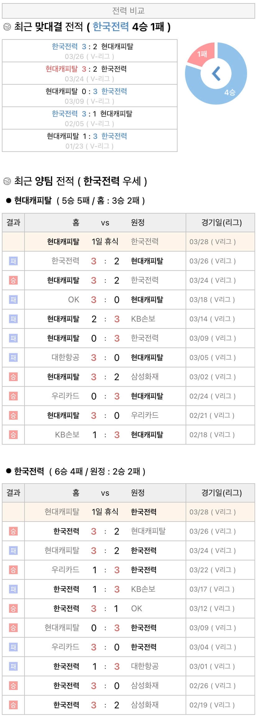 3월28일 V리그 프로배구 현대캐피탈 vs 한국전력 분석
