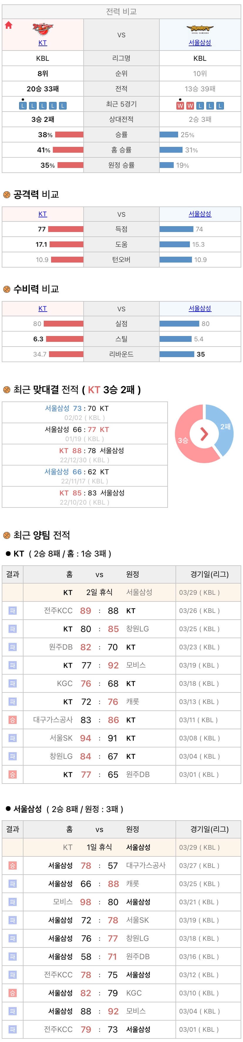 3월29일 KBL 프로농구 수원KT vs 서울삼성 분석