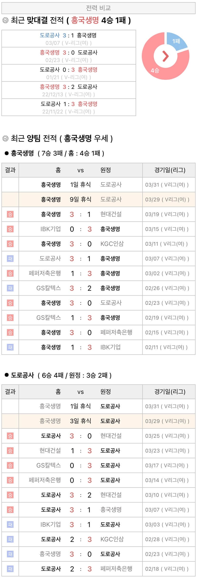 3월29일 V리그 여자프로배구 흥국생명 vs 한국도로공사 분석