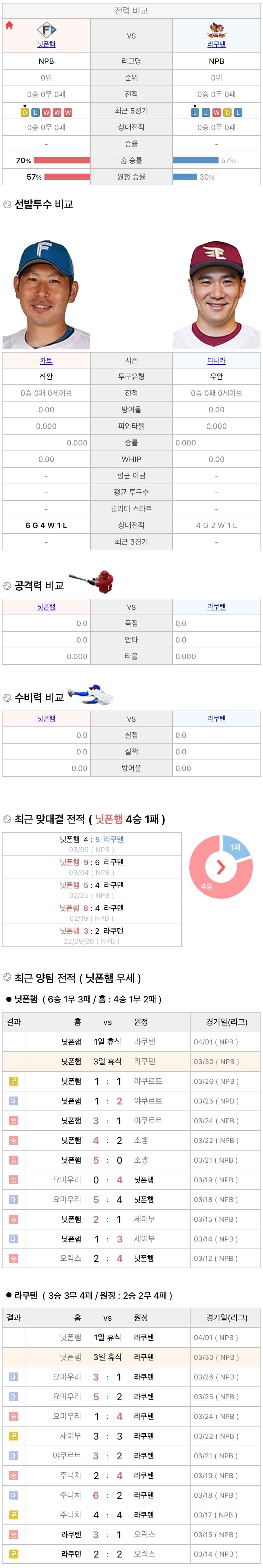 3월30일 NPB 일본프로야구 라쿠텐 vs 니혼햄 분석및중계
