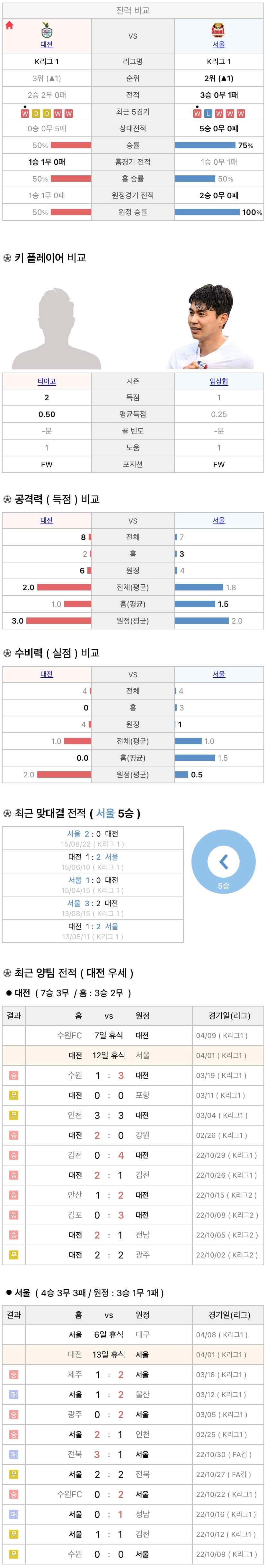 4월1일 K리그 프로축구 대전하나시티즌 vs FC서울 분석