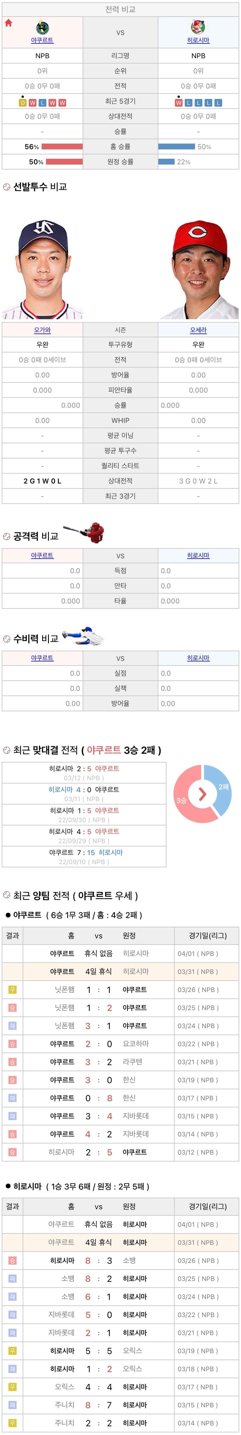 3월31일 NPB 일본프로야구 히로시마 vs 야쿠르트 분석및중계