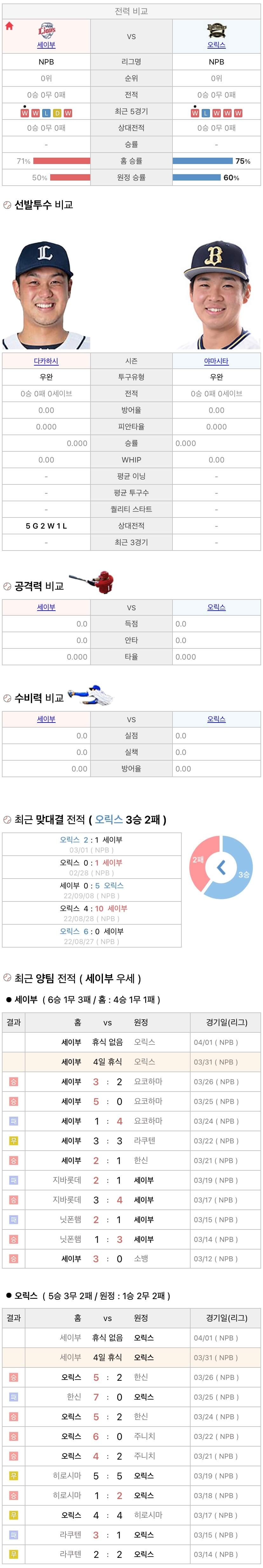 3월31일 NPB 일본프로야구 오릭스 vs 세이부 분석및중계