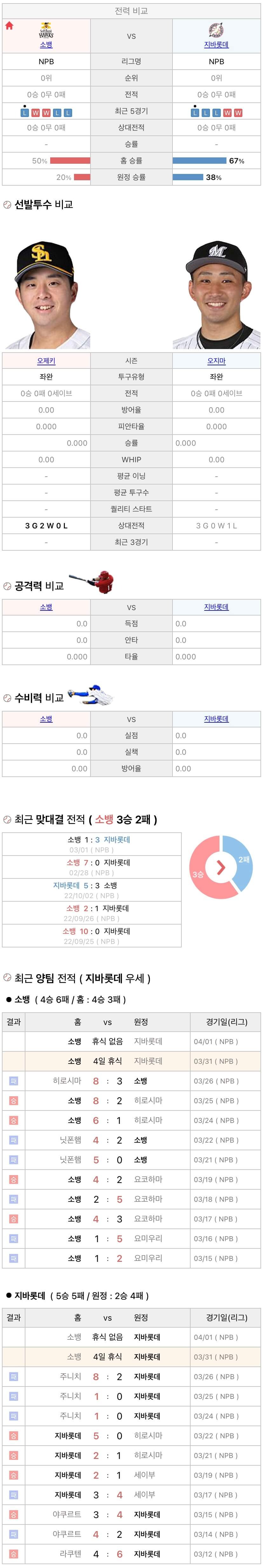 3월31일 NPB 일본프로야구 지바롯데 vs 소프트뱅크 분석및중계