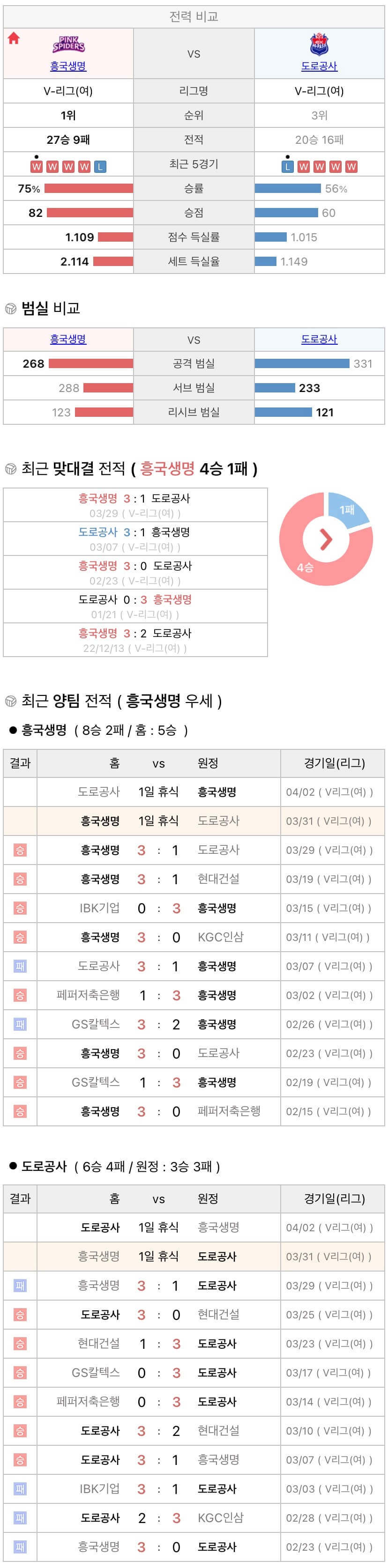 3월31일 V리그 여자프로배구 흥국생명 vs 한국도로공사 분석