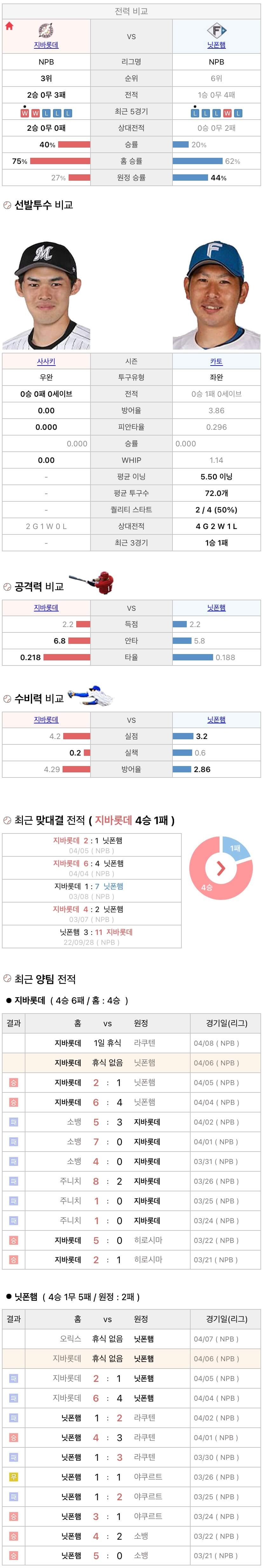 4월6일 NPB 일본프로야구 니혼햄 vs 지바롯데 분석및중계