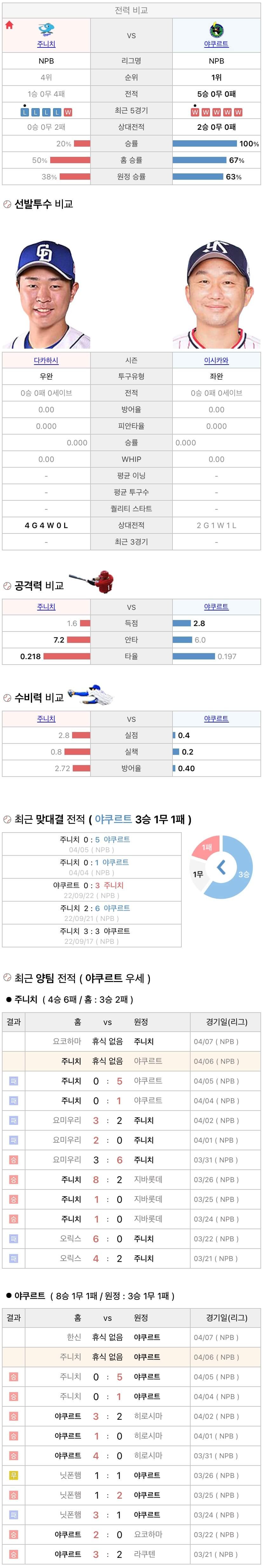4월6일 NPB 일본프로야구 야쿠르트 vs 주니치 분석및중계