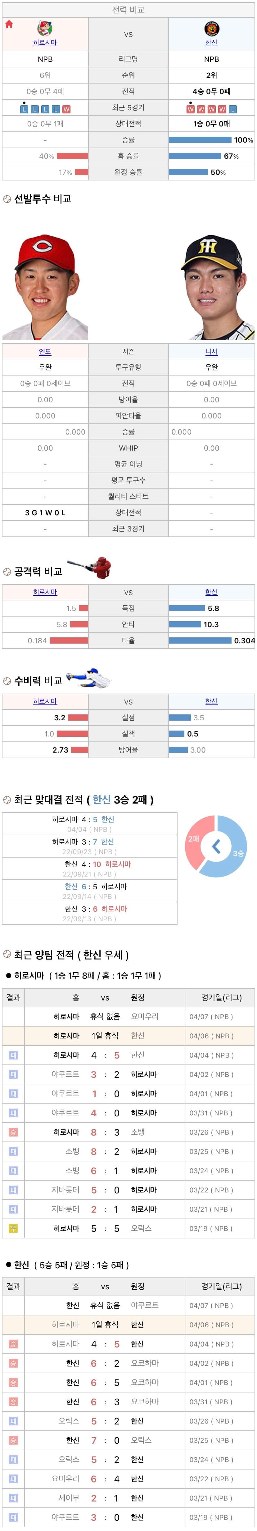 4월6일 NPB 일본프로야구 한신 vs 히로시마 분석및중계