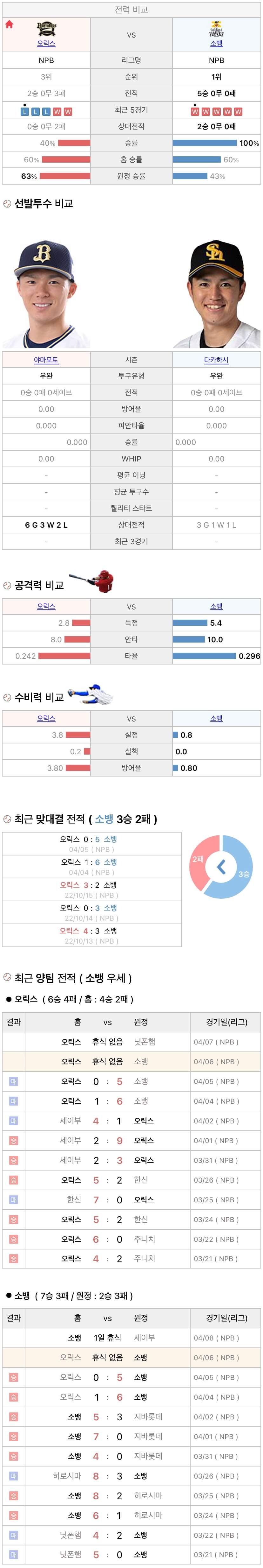 4월6일 NPB 일본프로야구 소프트뱅크 vs 오릭스 분석및중계