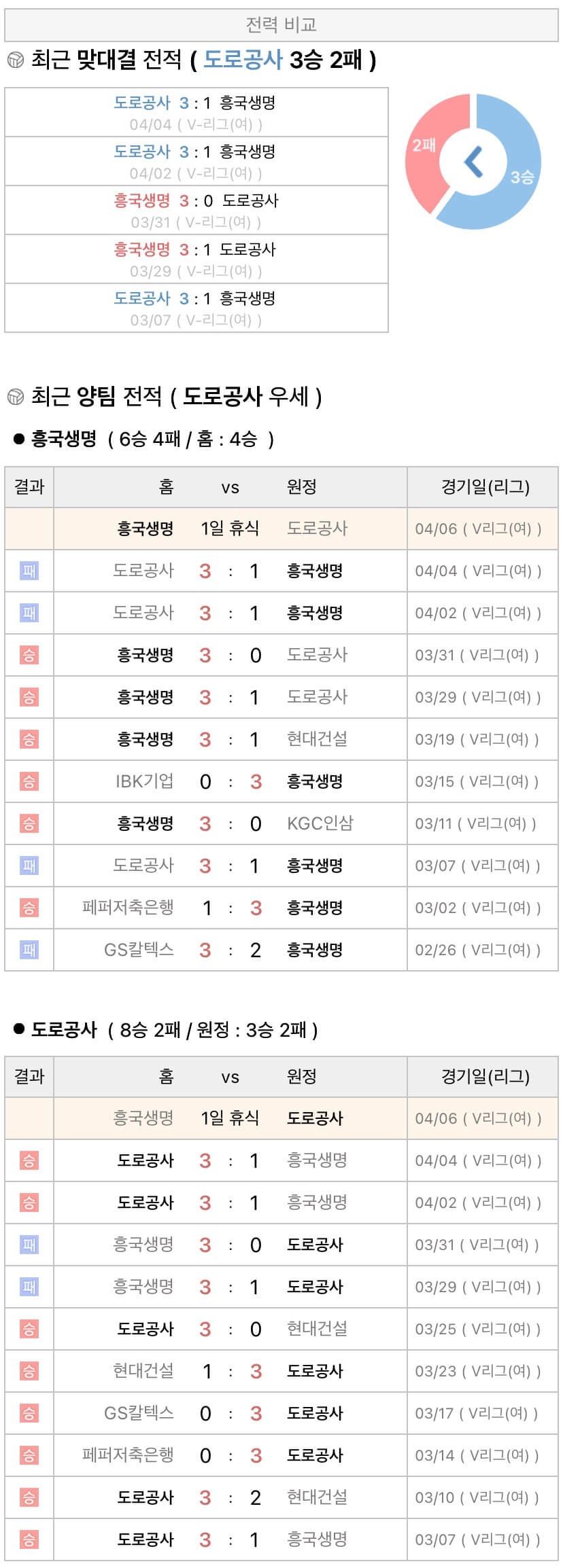4월6일 V리그 여자프로배구 흥국생명 vs 한국도로공사 분석