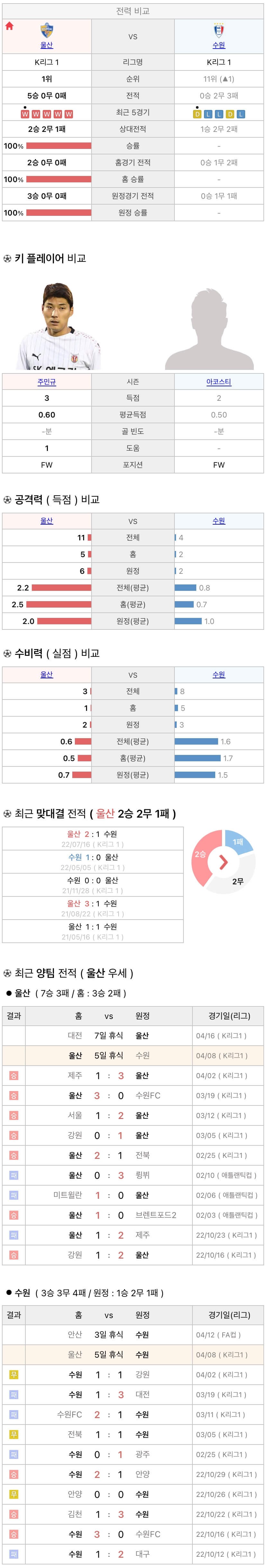 4월8일 K리그 프로축구 울산현대 vs 수원삼성 분석