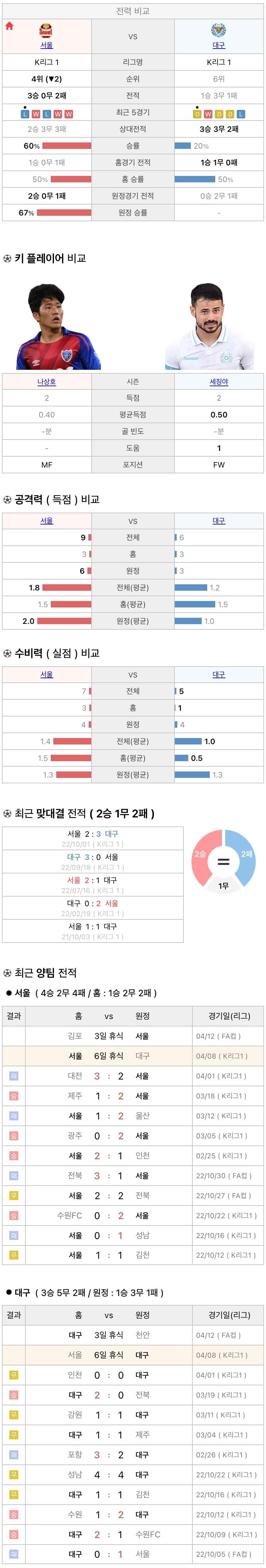4월8일 K리그 프로축구 FC서울 vs 대구FC 분석