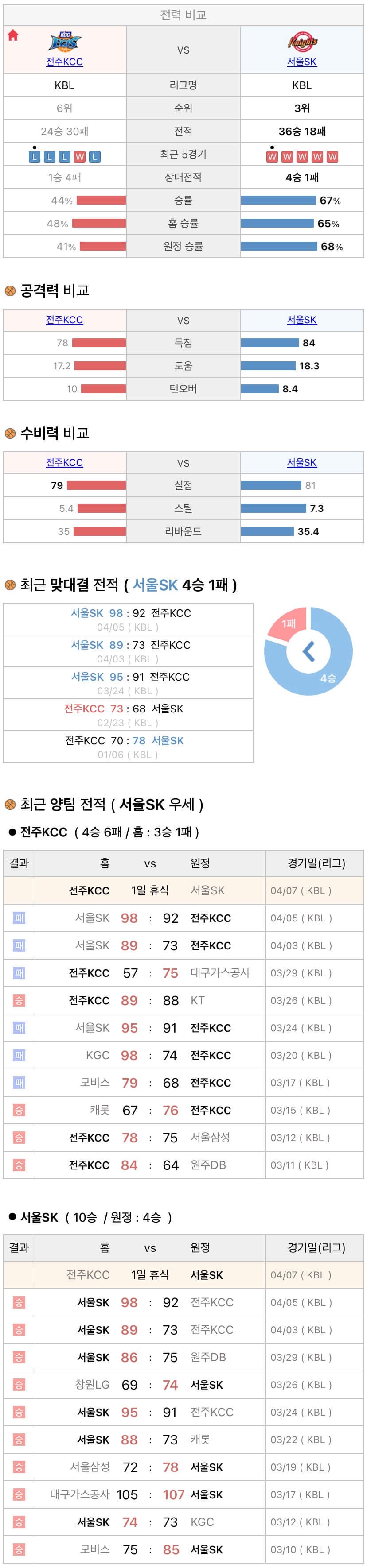 4월7일 KBL 프로농구 전주KCC vs 서울SK 분석