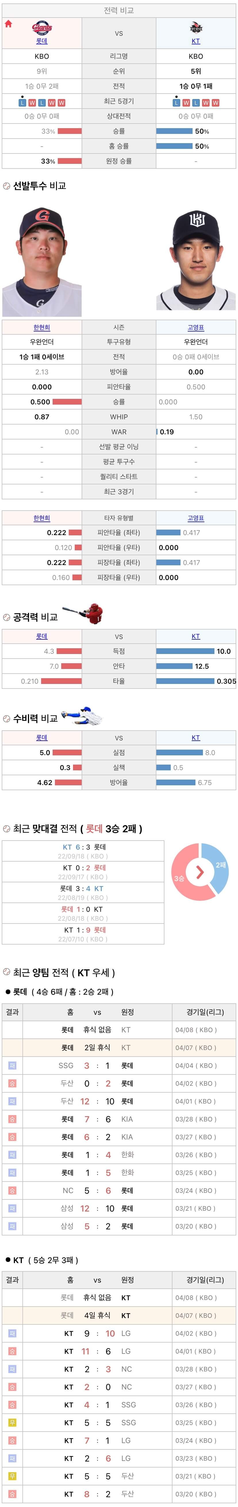 4월7일 KBO 프로야구 KT vs 롯데 분석