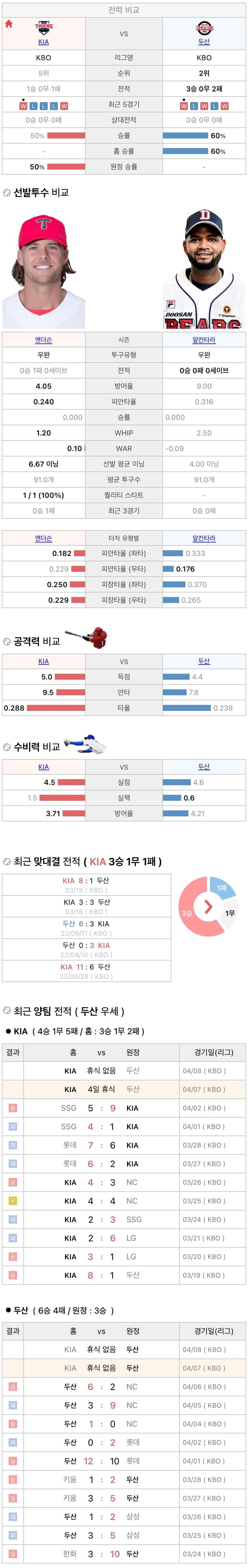4월7일 KBO 프로야구 두산 vs 기아 분석