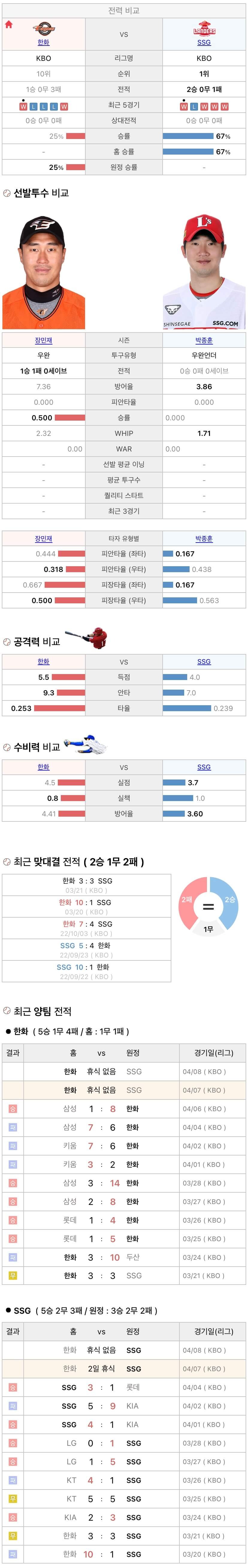 4월7일 KBO 프로야구 SSG vs 한화 분석