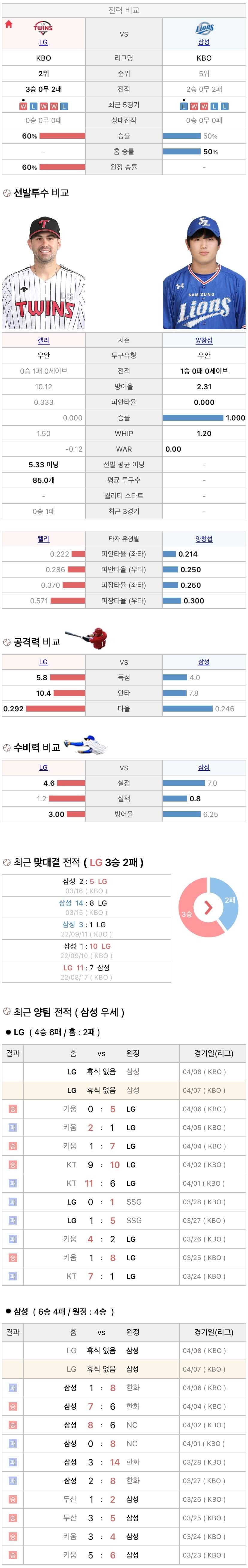 4월7일 KBO 프로야구 삼성 vs LG 분석