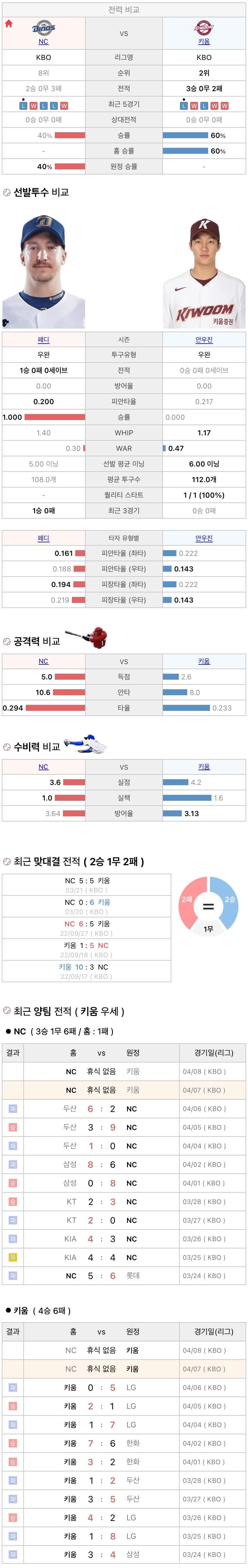 4월7일 KBO 프로야구 키움 vs NC 분석