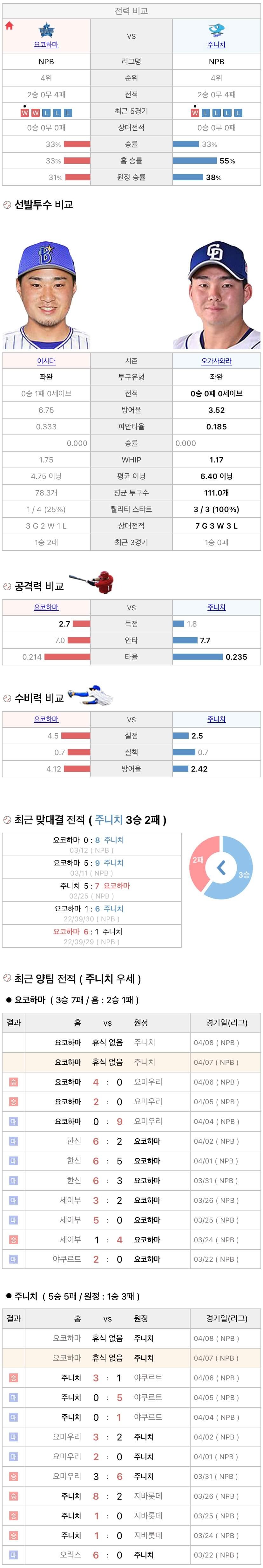 4월7일 NPB 일본프로야구 주니치 vs 요코하마 분석및중계