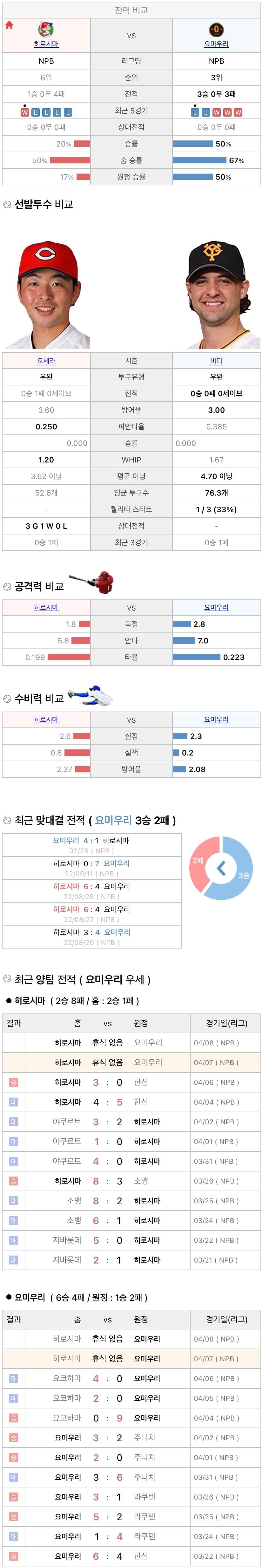 4월7일 NPB 일본프로야구 요미우리 vs 히로시마 분석및중계