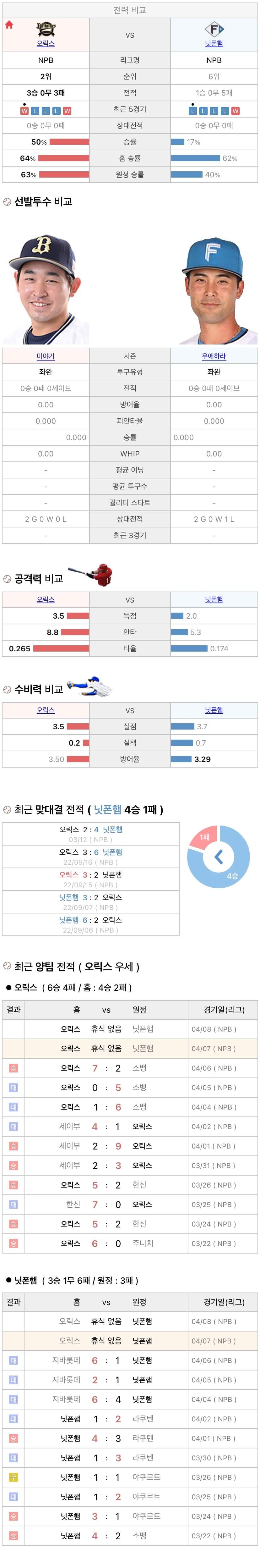4월7일 NPB 일본프로야구 니혼햄 vs 오릭스 분석및중계